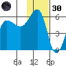 Sanak Harbor tide chart for Saturday, November 30, 2024