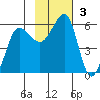 Sanak Harbor tide chart for Sunday, November 3, 2024