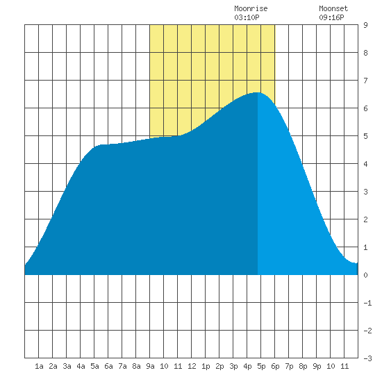 Sanak Harbor tide chart for Wednesday, November 6, 2024