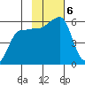 Sanak Harbor tide chart for Wednesday, November 6, 2024