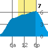Sanak Harbor tide chart for Thursday, November 7, 2024