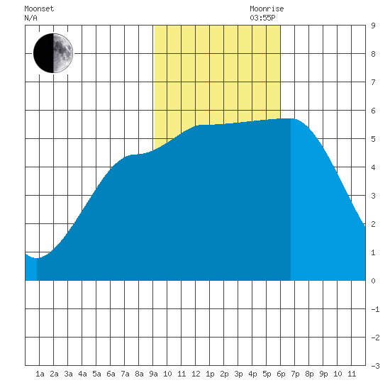 Sanak Harbor tide chart for Friday, November 8, 2024