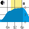 Sanak Harbor tide chart for Friday, November 8, 2024