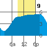 Sanak Harbor tide chart for Saturday, November 9, 2024