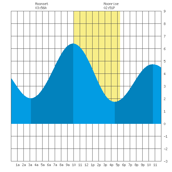 Sanak Harbor tide chart for Tuesday, December 10, 2024