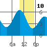 Sanak Harbor tide chart for Tuesday, December 10, 2024