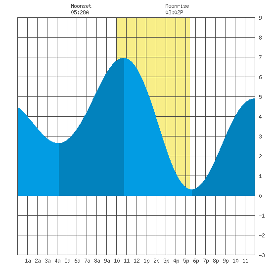 Sanak Harbor tide chart for Wednesday, December 11, 2024