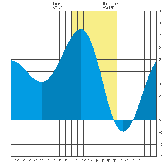 Sanak Harbor tide chart for Thursday, December 12, 2024
