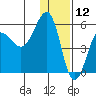 Sanak Harbor tide chart for Thursday, December 12, 2024