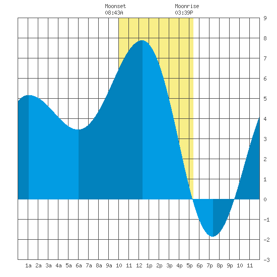 Sanak Harbor tide chart for Friday, December 13, 2024