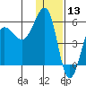 Sanak Harbor tide chart for Friday, December 13, 2024