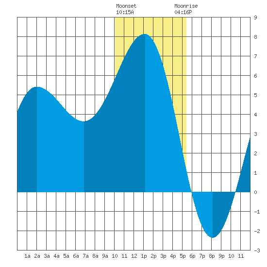Sanak Harbor tide chart for Saturday, December 14, 2024