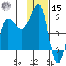 Sanak Harbor tide chart for Sunday, December 15, 2024