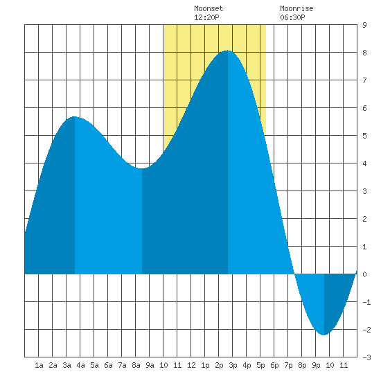 Sanak Harbor tide chart for Monday, December 16, 2024