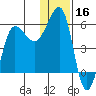 Sanak Harbor tide chart for Monday, December 16, 2024