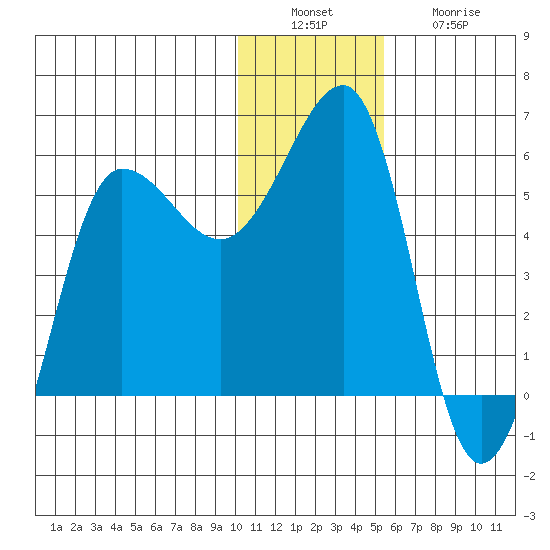 Sanak Harbor tide chart for Tuesday, December 17, 2024