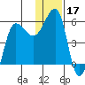 Sanak Harbor tide chart for Tuesday, December 17, 2024