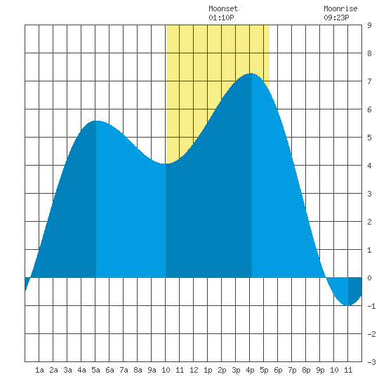 Sanak Harbor tide chart for Wednesday, December 18, 2024