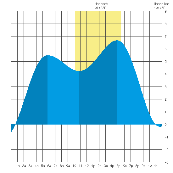 Sanak Harbor tide chart for Thursday, December 19, 2024