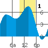Sanak Harbor tide chart for Sunday, December 1, 2024