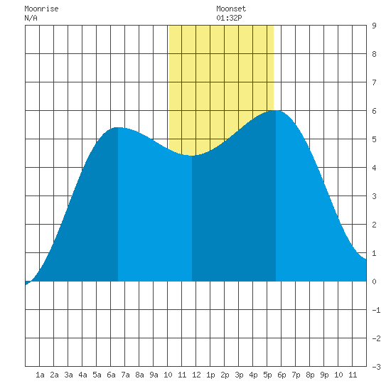 Sanak Harbor tide chart for Friday, December 20, 2024