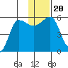 Sanak Harbor tide chart for Friday, December 20, 2024