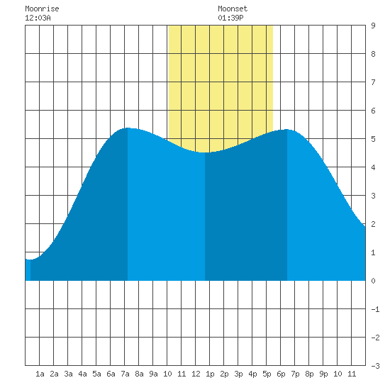 Sanak Harbor tide chart for Saturday, December 21, 2024