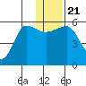Sanak Harbor tide chart for Saturday, December 21, 2024