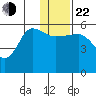Sanak Harbor tide chart for Sunday, December 22, 2024