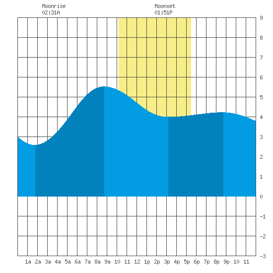 Sanak Harbor tide chart for Monday, December 23, 2024