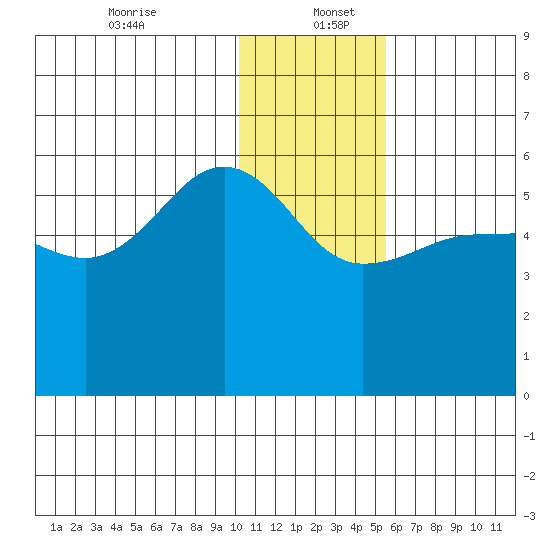 Sanak Harbor tide chart for Tuesday, December 24, 2024