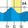 Sanak Harbor tide chart for Tuesday, December 24, 2024