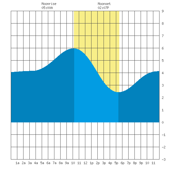Sanak Harbor tide chart for Wednesday, December 25, 2024