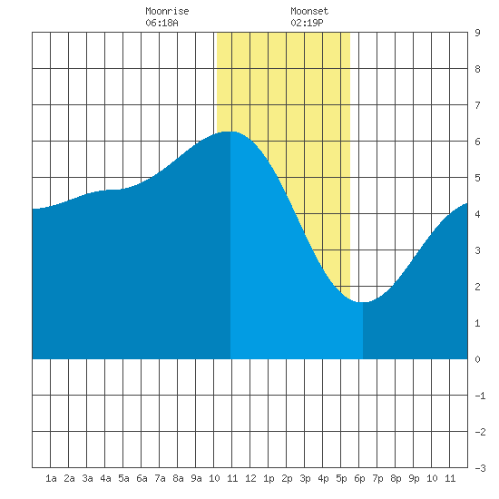 Sanak Harbor tide chart for Thursday, December 26, 2024