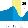 Sanak Harbor tide chart for Thursday, December 26, 2024