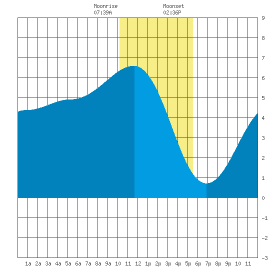 Sanak Harbor tide chart for Friday, December 27, 2024