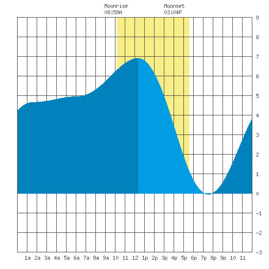 Sanak Harbor tide chart for Saturday, December 28, 2024