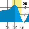Sanak Harbor tide chart for Saturday, December 28, 2024