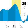Sanak Harbor tide chart for Sunday, December 29, 2024