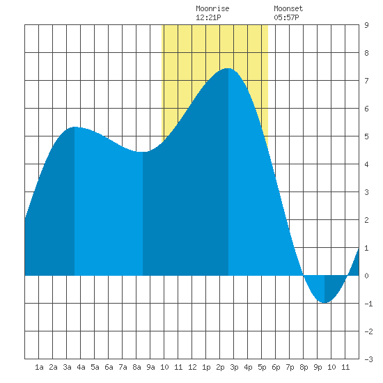 Sanak Harbor tide chart for Monday, December 2, 2024