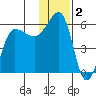 Sanak Harbor tide chart for Monday, December 2, 2024
