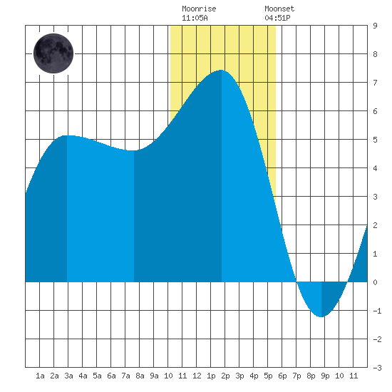 Sanak Harbor tide chart for Monday, December 30, 2024