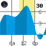 Sanak Harbor tide chart for Monday, December 30, 2024