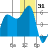 Sanak Harbor tide chart for Tuesday, December 31, 2024