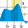 Sanak Harbor tide chart for Tuesday, December 3, 2024