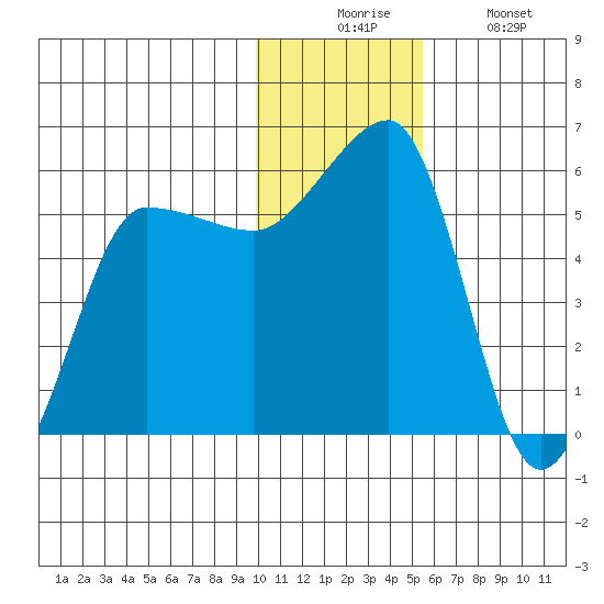 Sanak Harbor tide chart for Wednesday, December 4, 2024