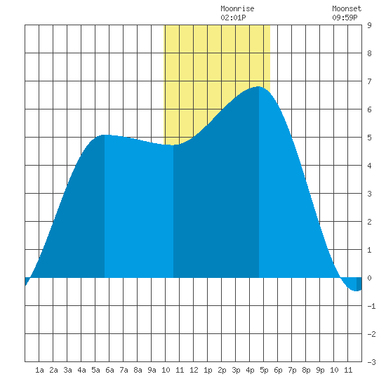 Sanak Harbor tide chart for Thursday, December 5, 2024