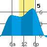 Sanak Harbor tide chart for Thursday, December 5, 2024