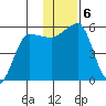 Sanak Harbor tide chart for Friday, December 6, 2024