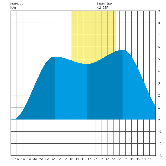 Sanak Harbor tide chart for Saturday, December 7, 2024